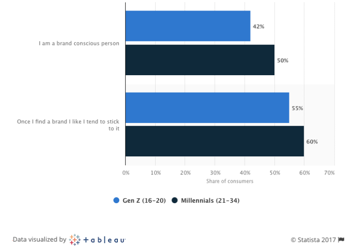 Infographic for Gen Z brand loyalty stats - source Statista. 