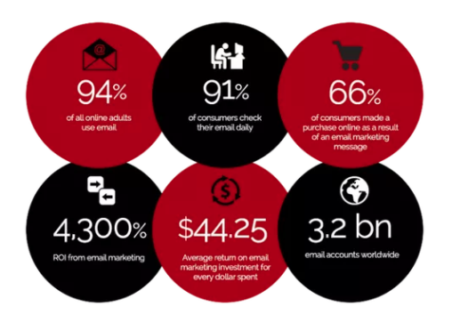 Infographic of email marketing campaign stats.