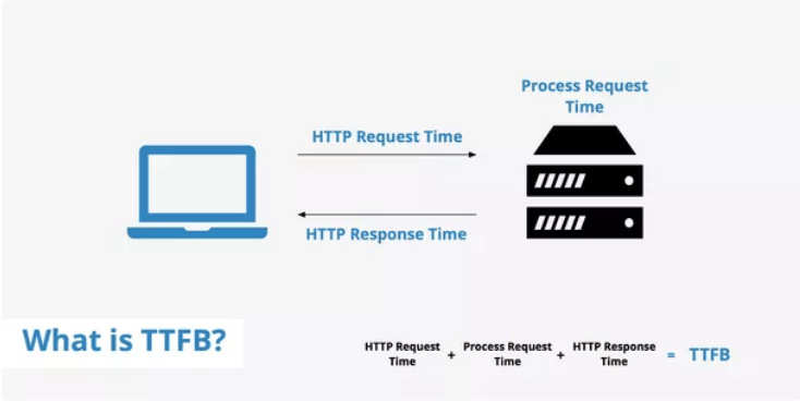 Infographic: What is TTFB?