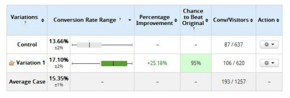 Example of results after two weeks.