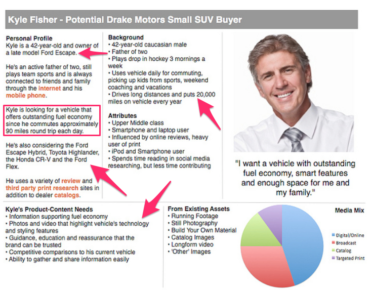 Example of personal profile - Kyle Fisher - potential drake motors small SUV buyer.