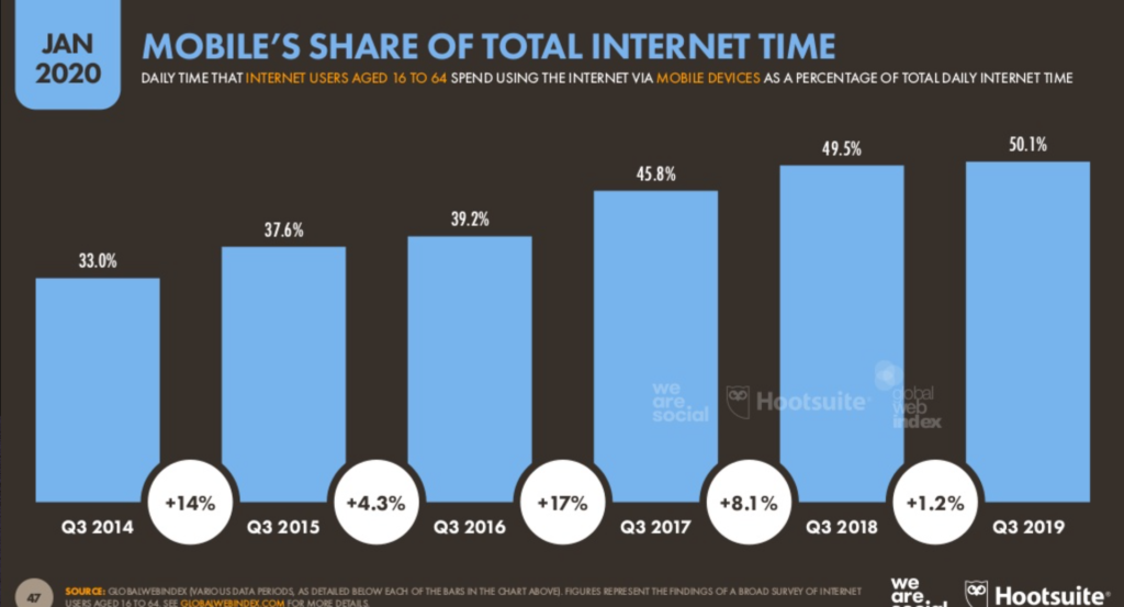 Infographic of mobile's share of total internet time.