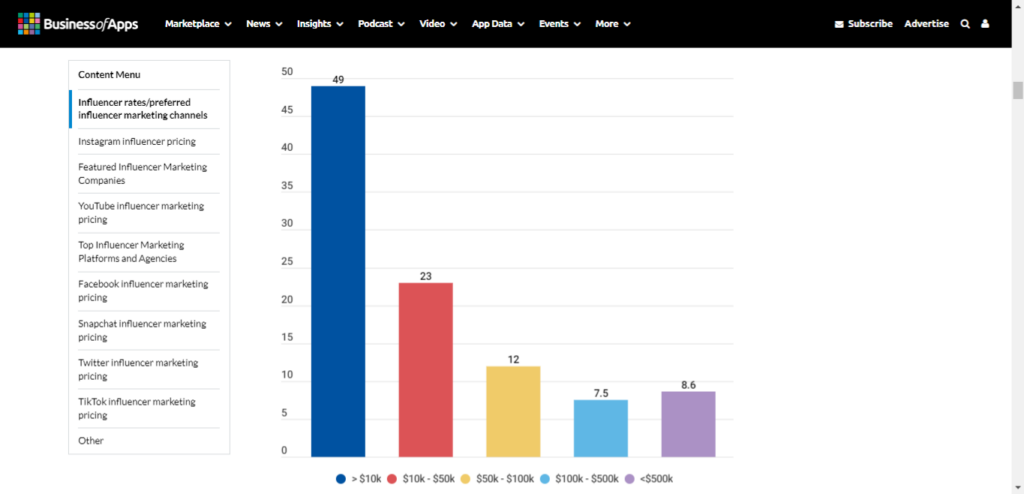 Graph showing expenditure ranges for micro-influencers