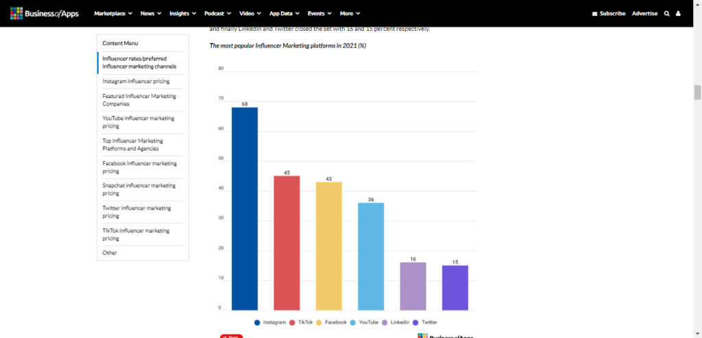 A chart popularity of social media platforms for influencers. 