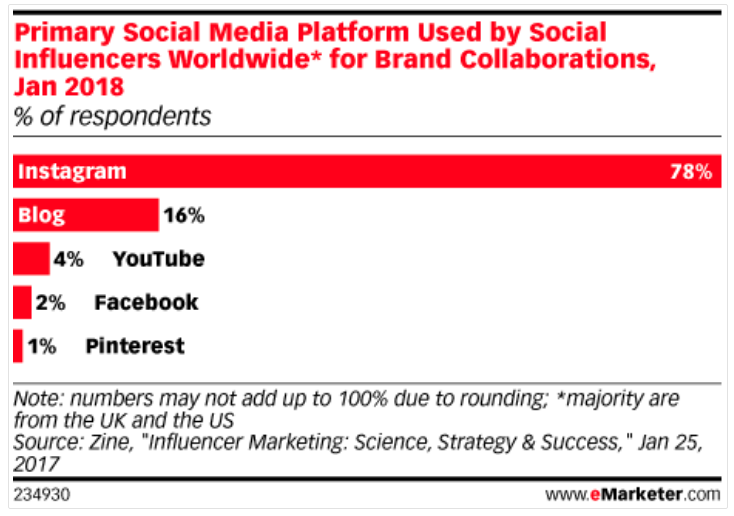 Infographic of primary social media platform used by social influencers worldwide for brand collaborations Jan 2018