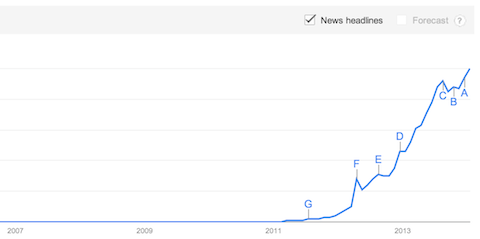 instagram traffic trend