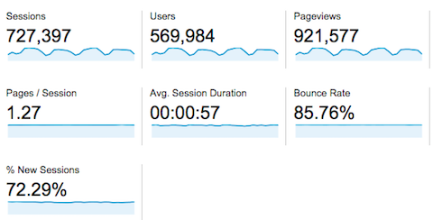 kissmetrics blog traffic