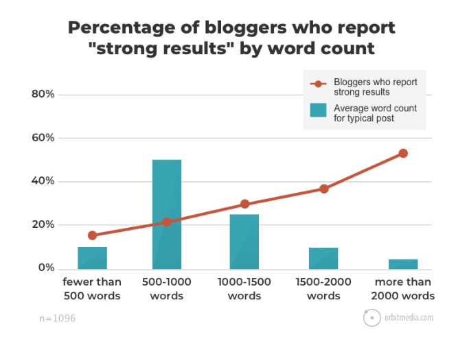 Long Form Content Results Chart