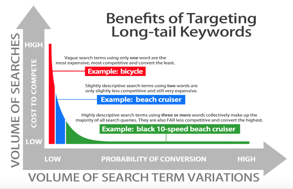 Longlong tail keywords screenshot example.