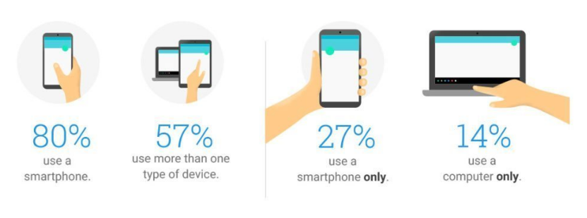 An infographic about mobile use for search engines. 