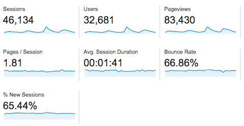 Monthly traffic data when posting once a week