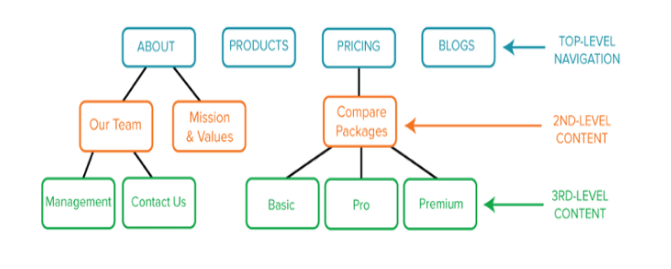 page hierarchy