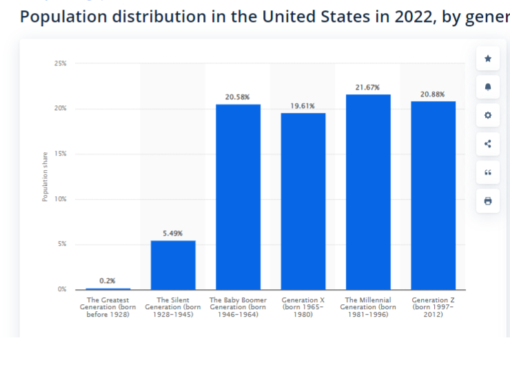 Bar chart graphic of total population for each generation in the USA. 