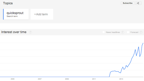 Screenshot of Quick Sprout trends in Google Analytics