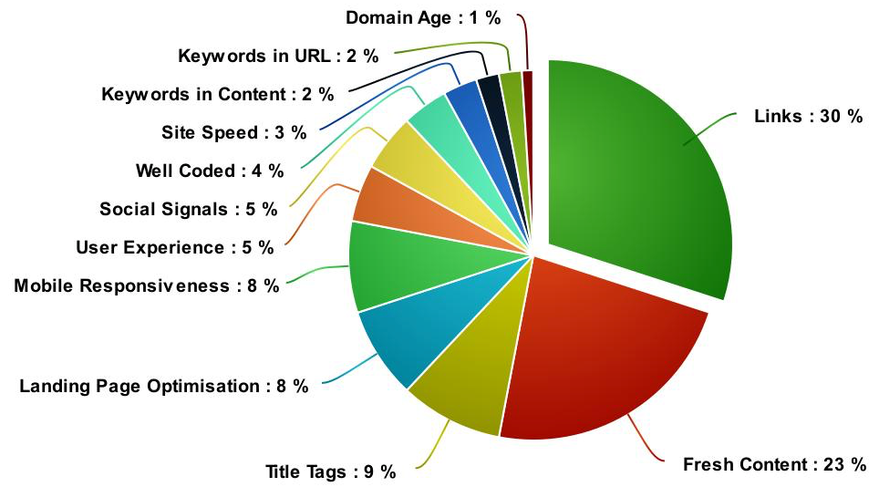 ranking factors