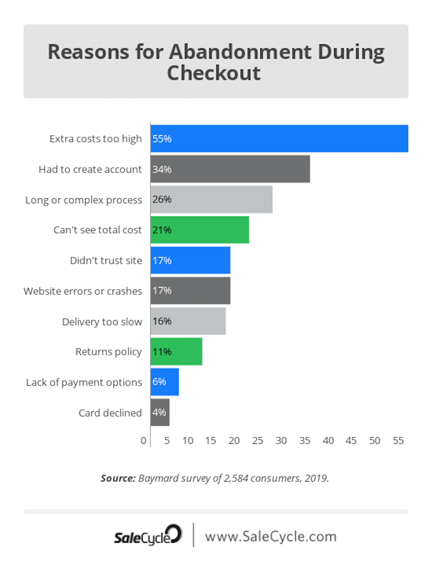 Infographic of reasons for abandonments during checkout.