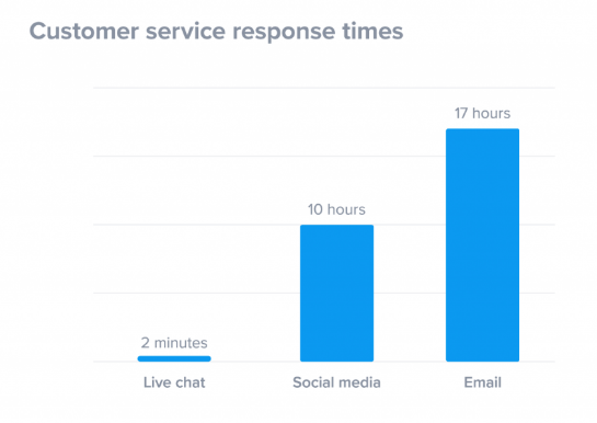 response time