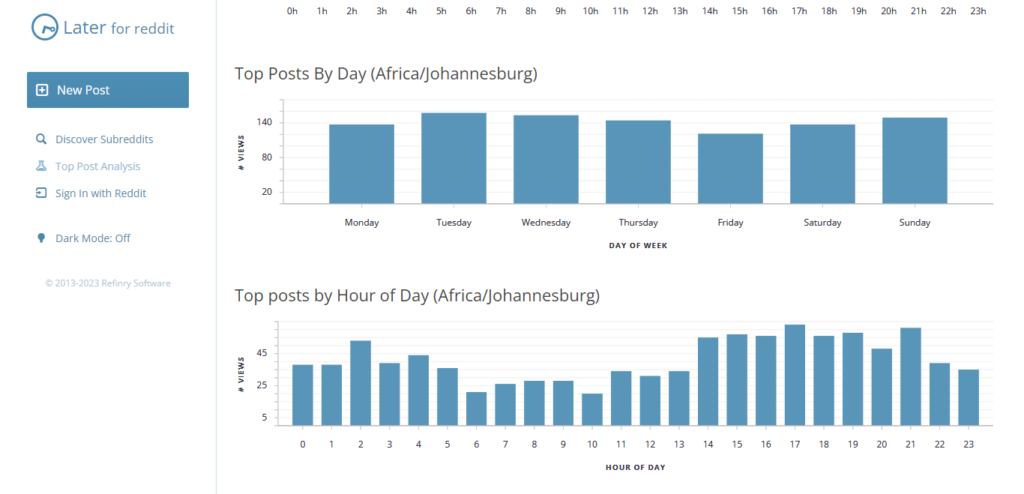 Graph charts showing analysis of top posts per hour on Reddit. 