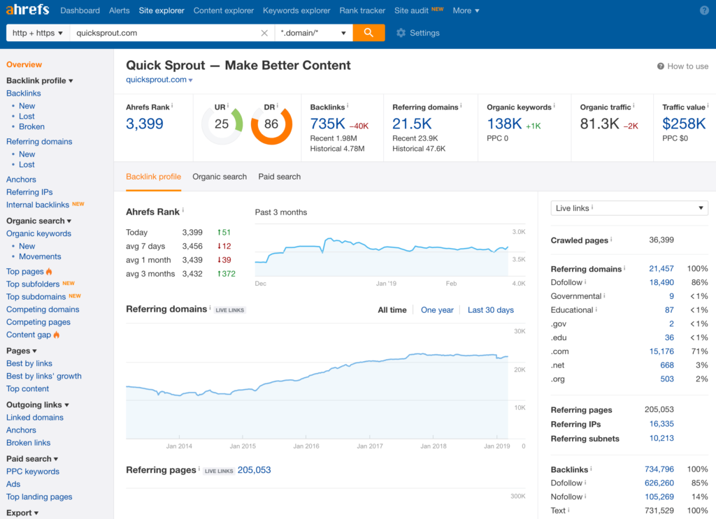 Ahrefs Dashboard