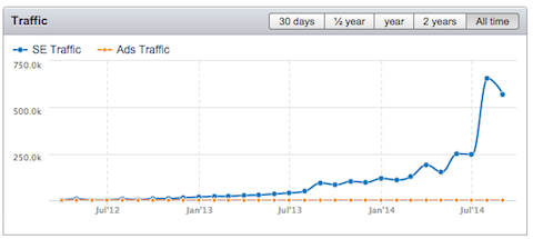 se traffic