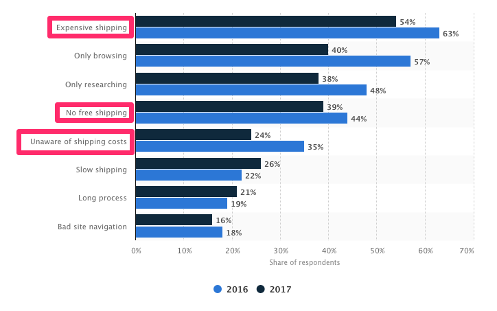 Infographic of why shopping carts are abandoned with shipping being a huge factor.