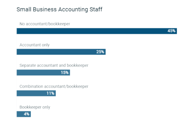 Bar chart with 5 different statistics. 