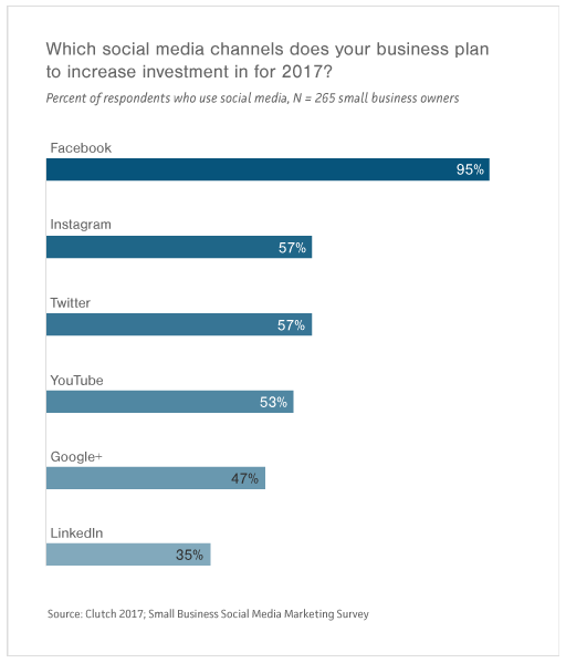 Which social media channels does your business plan to increase investment in for 2017? infographic.