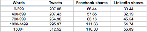 social shares