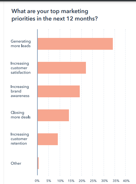 Infographic of marketing priorities.