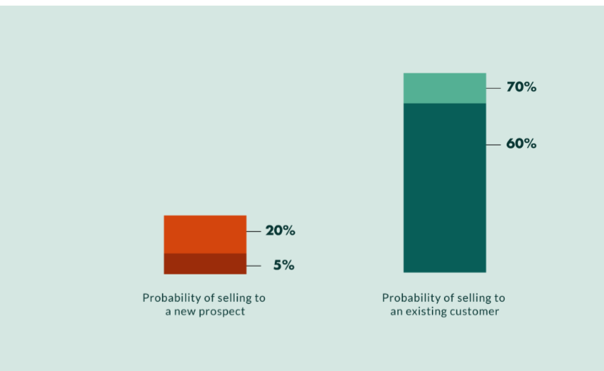 Infographicc showing the probability stats for new and existing customers. 