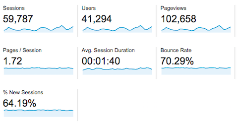 Monthly traffic data when posting twice a week.