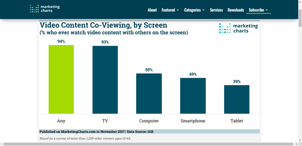 Infographic with bar charts with stats for video content co-viewing on screen devices. 