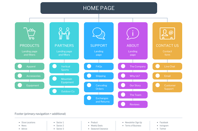 Screenshot of an example website's architecture.