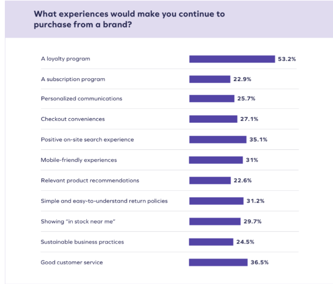 Infographic of consumer experiences relating to loyal/return customers. Source yotpo. 